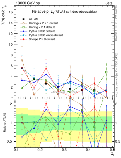 Plot of softdrop.zg in 13000 GeV pp collisions