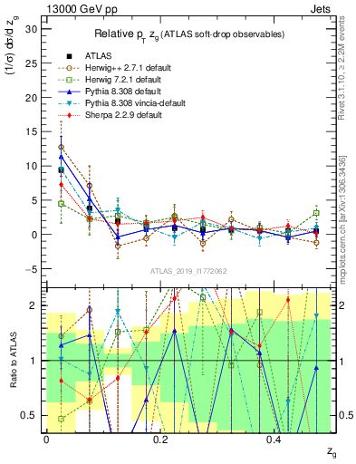 Plot of softdrop.zg in 13000 GeV pp collisions