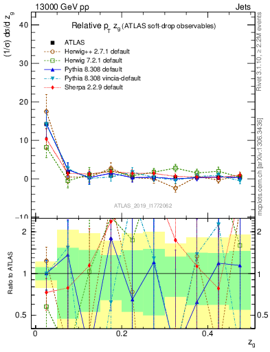Plot of softdrop.zg in 13000 GeV pp collisions