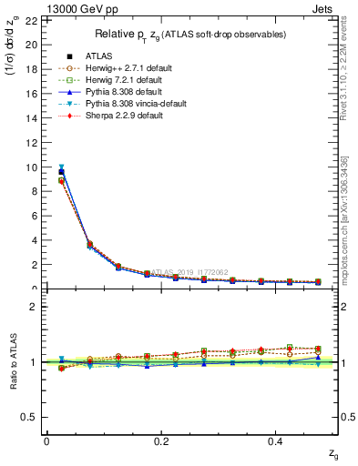 Plot of softdrop.zg in 13000 GeV pp collisions