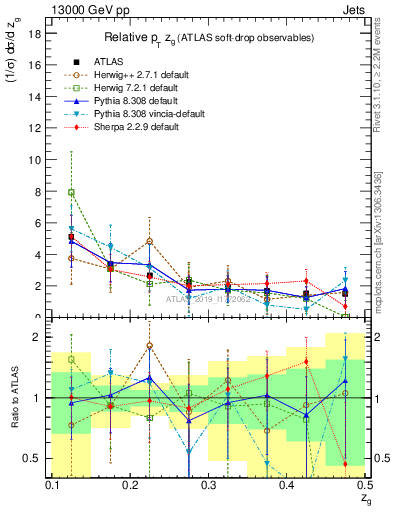 Plot of softdrop.zg in 13000 GeV pp collisions