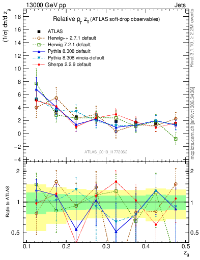 Plot of softdrop.zg in 13000 GeV pp collisions