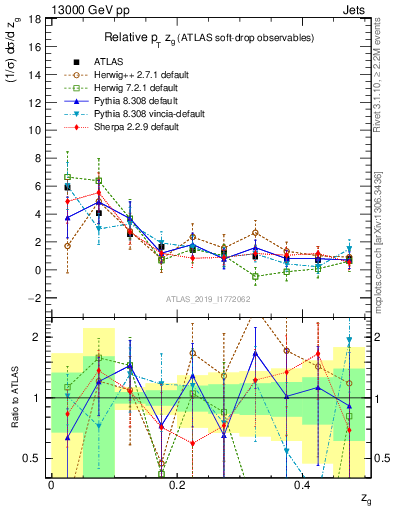 Plot of softdrop.zg in 13000 GeV pp collisions