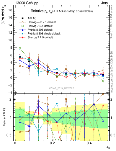 Plot of softdrop.zg in 13000 GeV pp collisions