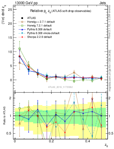 Plot of softdrop.zg in 13000 GeV pp collisions
