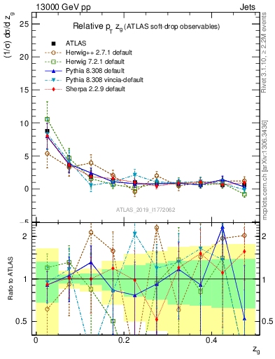 Plot of softdrop.zg in 13000 GeV pp collisions