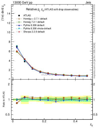 Plot of softdrop.zg in 13000 GeV pp collisions