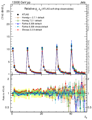 Plot of softdrop.zg in 13000 GeV pp collisions