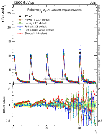 Plot of softdrop.zg in 13000 GeV pp collisions