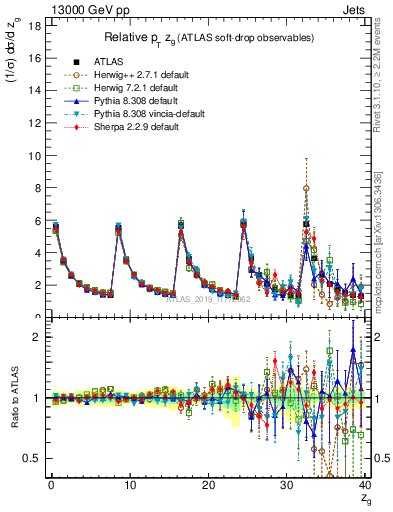 Plot of softdrop.zg in 13000 GeV pp collisions