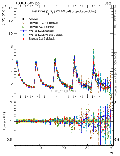 Plot of softdrop.zg in 13000 GeV pp collisions