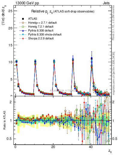 Plot of softdrop.zg in 13000 GeV pp collisions