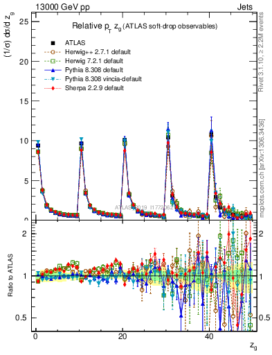 Plot of softdrop.zg in 13000 GeV pp collisions