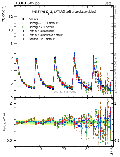 Plot of softdrop.zg in 13000 GeV pp collisions