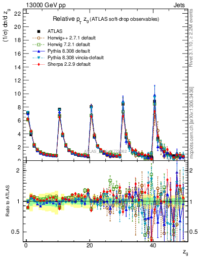 Plot of softdrop.zg in 13000 GeV pp collisions