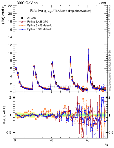 Plot of softdrop.zg in 13000 GeV pp collisions