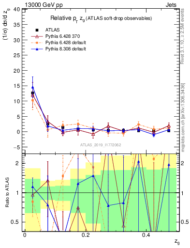 Plot of softdrop.zg in 13000 GeV pp collisions