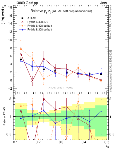Plot of softdrop.zg in 13000 GeV pp collisions