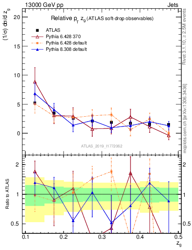 Plot of softdrop.zg in 13000 GeV pp collisions
