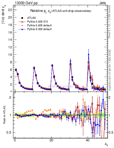 Plot of softdrop.zg in 13000 GeV pp collisions