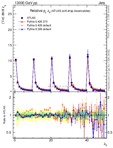 Plot of softdrop.zg in 13000 GeV pp collisions