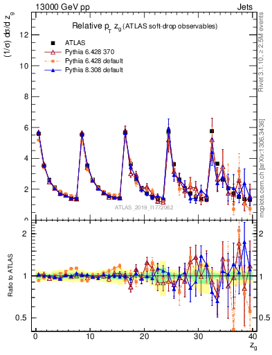 Plot of softdrop.zg in 13000 GeV pp collisions