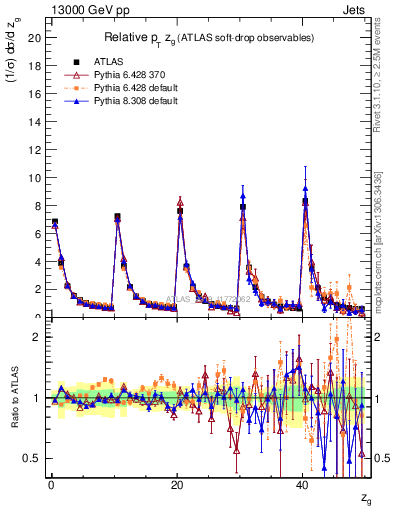 Plot of softdrop.zg in 13000 GeV pp collisions