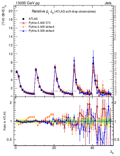 Plot of softdrop.zg in 13000 GeV pp collisions