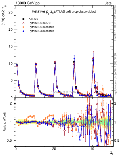 Plot of softdrop.zg in 13000 GeV pp collisions