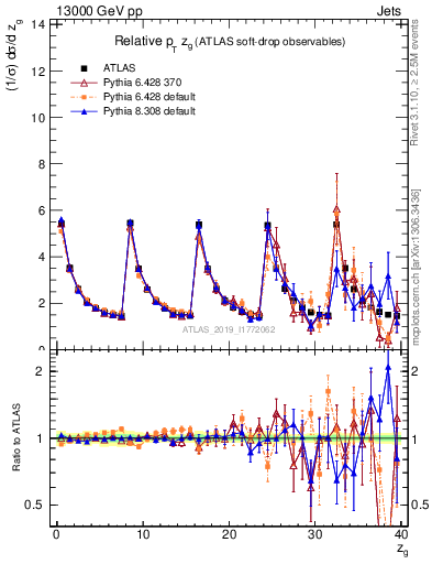 Plot of softdrop.zg in 13000 GeV pp collisions