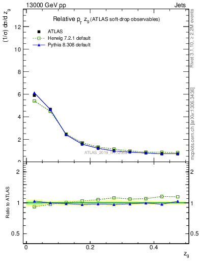 Plot of softdrop.zg in 13000 GeV pp collisions