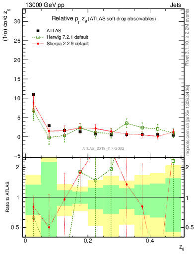 Plot of softdrop.zg in 13000 GeV pp collisions