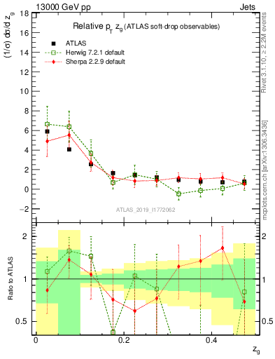 Plot of softdrop.zg in 13000 GeV pp collisions