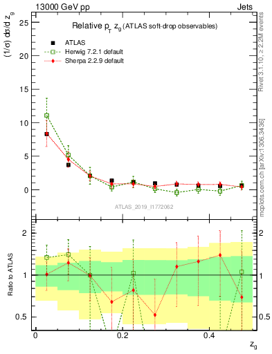 Plot of softdrop.zg in 13000 GeV pp collisions