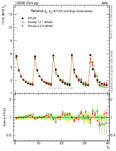 Plot of softdrop.zg in 13000 GeV pp collisions