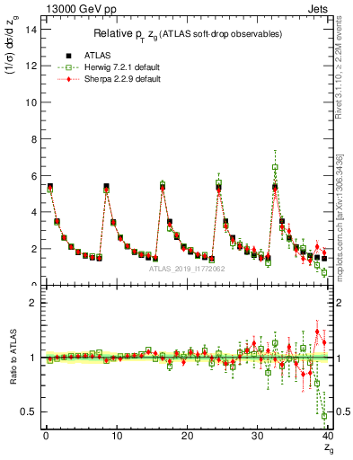 Plot of softdrop.zg in 13000 GeV pp collisions