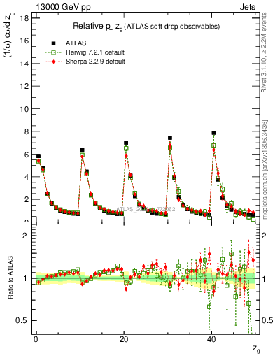 Plot of softdrop.zg in 13000 GeV pp collisions