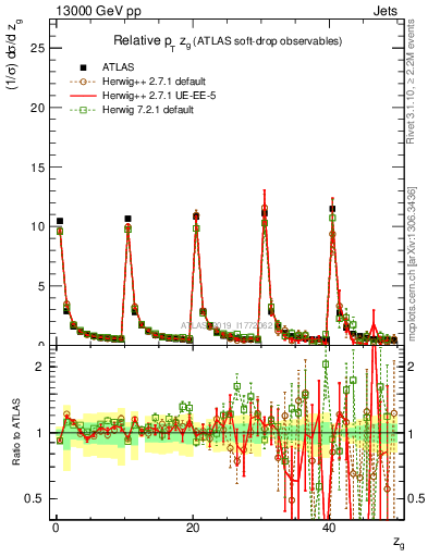 Plot of softdrop.zg in 13000 GeV pp collisions