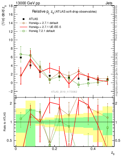 Plot of softdrop.zg in 13000 GeV pp collisions