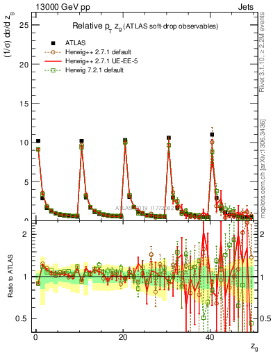 Plot of softdrop.zg in 13000 GeV pp collisions