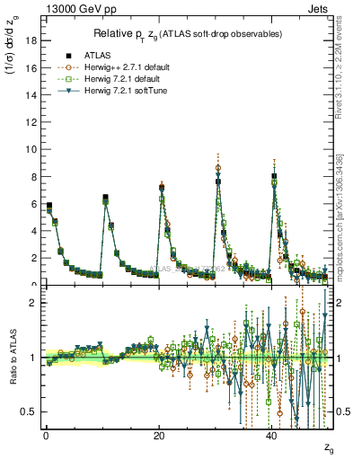 Plot of softdrop.zg in 13000 GeV pp collisions