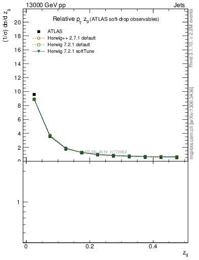 Plot of softdrop.zg in 13000 GeV pp collisions
