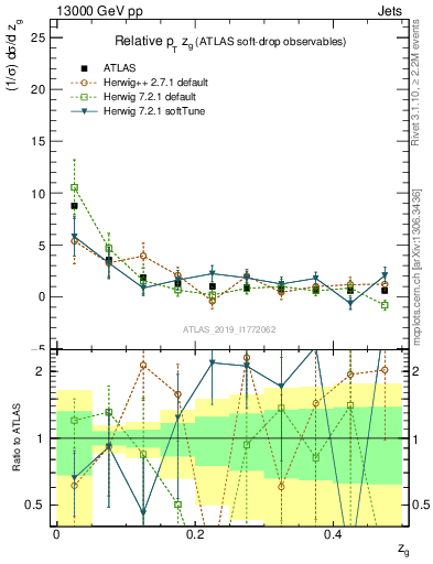 Plot of softdrop.zg in 13000 GeV pp collisions