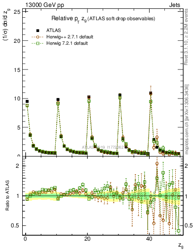Plot of softdrop.zg in 13000 GeV pp collisions