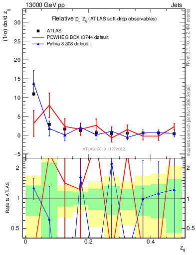Plot of softdrop.zg in 13000 GeV pp collisions