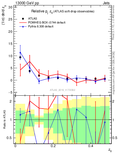 Plot of softdrop.zg in 13000 GeV pp collisions