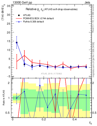 Plot of softdrop.zg in 13000 GeV pp collisions