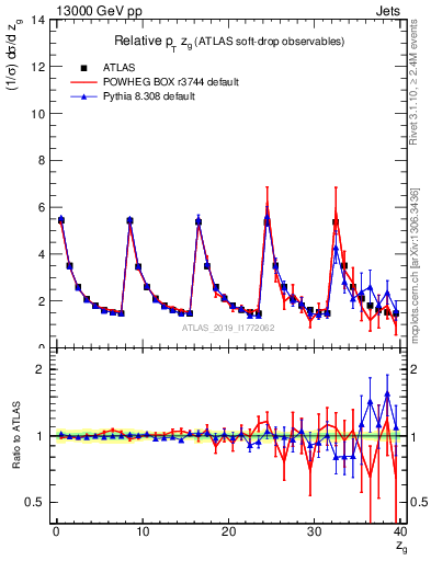 Plot of softdrop.zg in 13000 GeV pp collisions