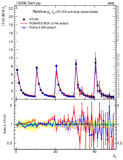 Plot of softdrop.zg in 13000 GeV pp collisions