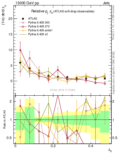 Plot of softdrop.zg in 13000 GeV pp collisions